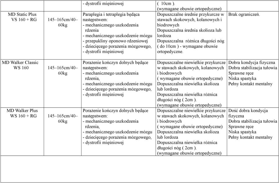 uszkodzenie mózgu lordoza - przepukliny oponowo rdzeniowej Dopuszczalna różnica długości nóg - dziecięcego porażenia mózgowego, ( do 10cm ) - wymagane obuwie ortopedyczne. Brak ograniczeń.