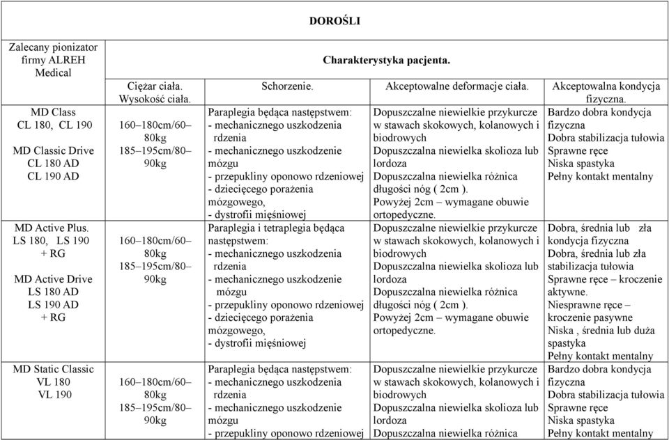 160 180cm/60 80kg 185 195cm/80 90kg 160 180cm/60 80kg 185 195cm/80 90kg 160 180cm/60 80kg 185 195cm/80 90kg DOROŚLI Paraplegia będąca następstwem: - mechanicznego uszkodzenie mózgu - przepukliny