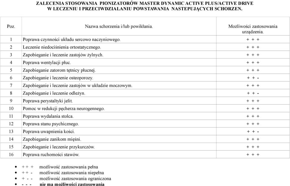 5 Zapobieganie zatorom tętnicy płucnej. 6 Zapobieganie i leczenie osteoporozy. - 7 Zapobieganie i leczenie zastojów w układzie moczowym. 8 Zapobieganie i leczenie odleżyn.