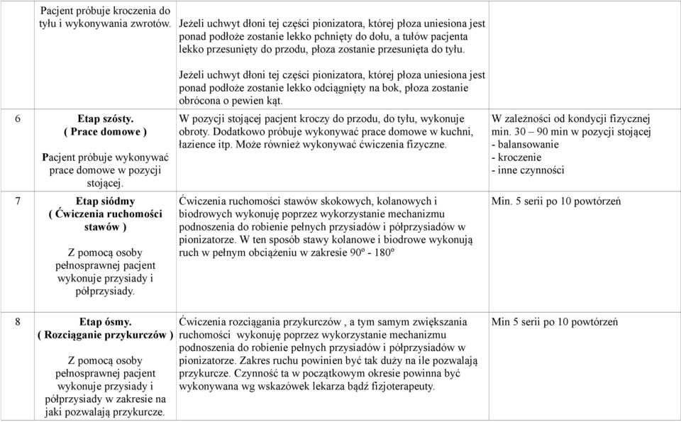 6 Etap szósty. ( Prace domowe ) Pacjent próbuje wykonywać prace domowe w pozycji stojącej.