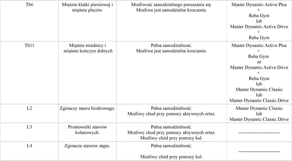 L4 Zginacze stawów stępu. Pełna samodzielność. Możliwy chód przy pomocy kul.