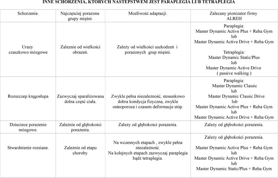 Paraplegia: Master Dynamic Active Plus Master Dynamic Active Drive Tetraplegia: Master Dynamic Static/Plus Master Dynamic Active Drive ( passive walking ) Rozszczep kręgosłupa Zazwyczaj sparaliżowana