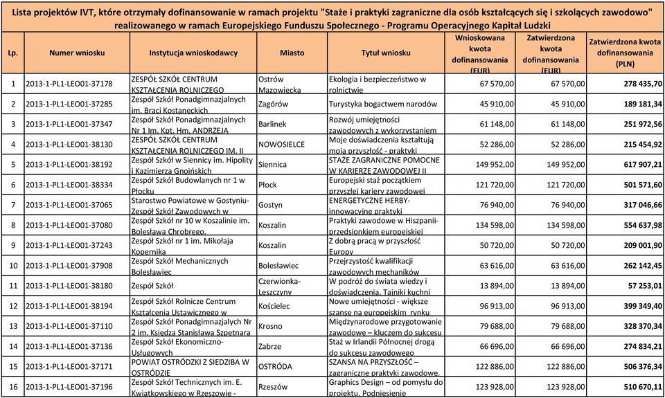 Numer wniosku Instytucja wnioskodawcy Miasto Tytuł wniosku 1 2013-1-PL1-LEO01-37178 2 2013-1-PL1-LEO01-37285 3 2013-1-PL1-LEO01-37347 4 2013-1-PL1-LEO01-38130 5 2013-1-PL1-LEO01-38192 6