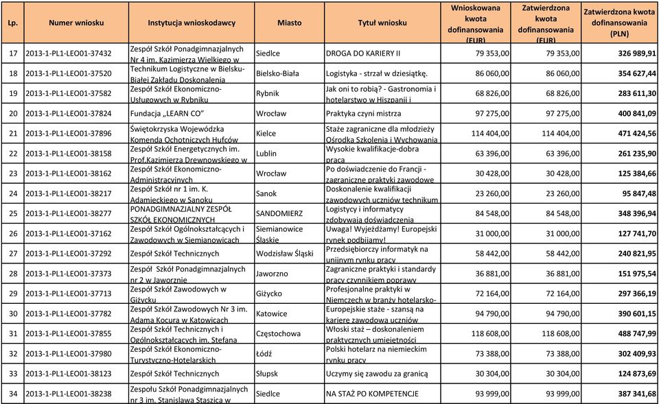 Bielsko-Biała Logistyka - strzał w dziesiątkę. 86 060,00 86 060,00 354 627,44 Rybnik Jak oni to robią?