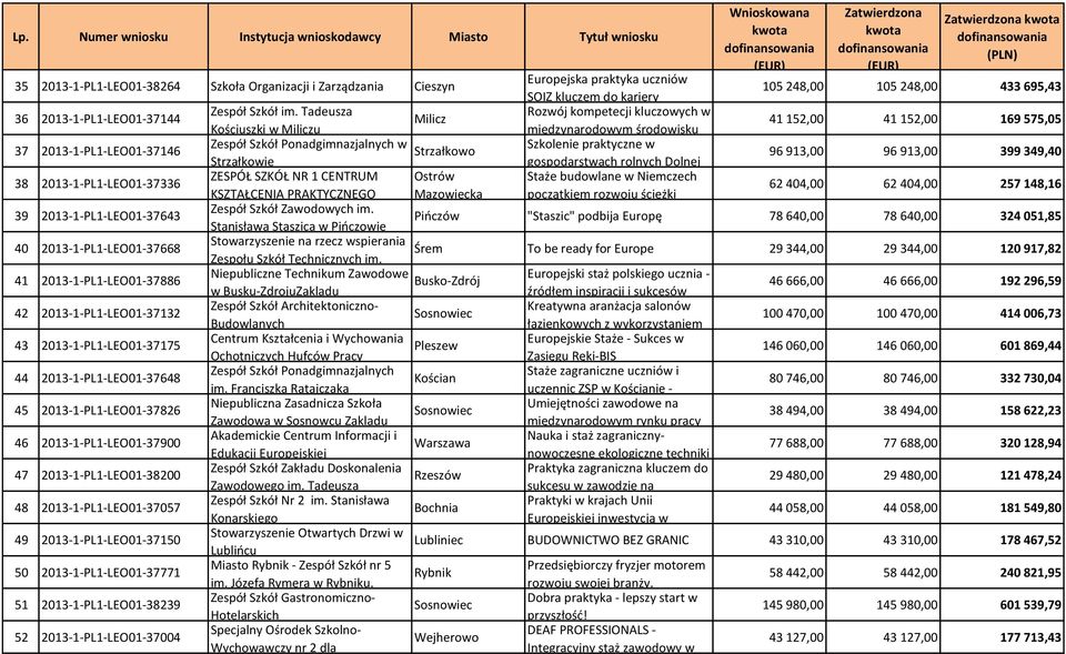 gospodarstwach rolnych Dolnej 96 913,00 96 913,00 399 349,40 38 2013-1-PL1-LEO01-37336 ZESPÓŁ SZKÓŁ NR 1 CENTRUM KSZTAŁCENIA PRAKTYCZNEGO Ostrów Mazowiecka Staże budowlane w Niemczech początkiem