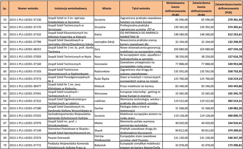 Kielce Mikołaja Kopernika w Kielcach Zespół Szkół Zawodowych w Jastrzębiu-ZdrojuZasadnicza Szkola Jastrzębie-Zdrój Zespół Szkół Nr 2 im. ks. prof.