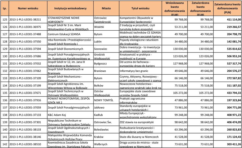 Szkół Rzemiosła i Lublin 129 2013-1-PL1-LEO01-37594 Zespół Szkół Ekonomicznych Sosnowiec 130 2013-1-PL1-LEO01-37686 131 2013-1-PL1-LEO01-37032 132 2013-1-PL1-LEO01-37062 133 2013-1-PL1-LEO01-37109