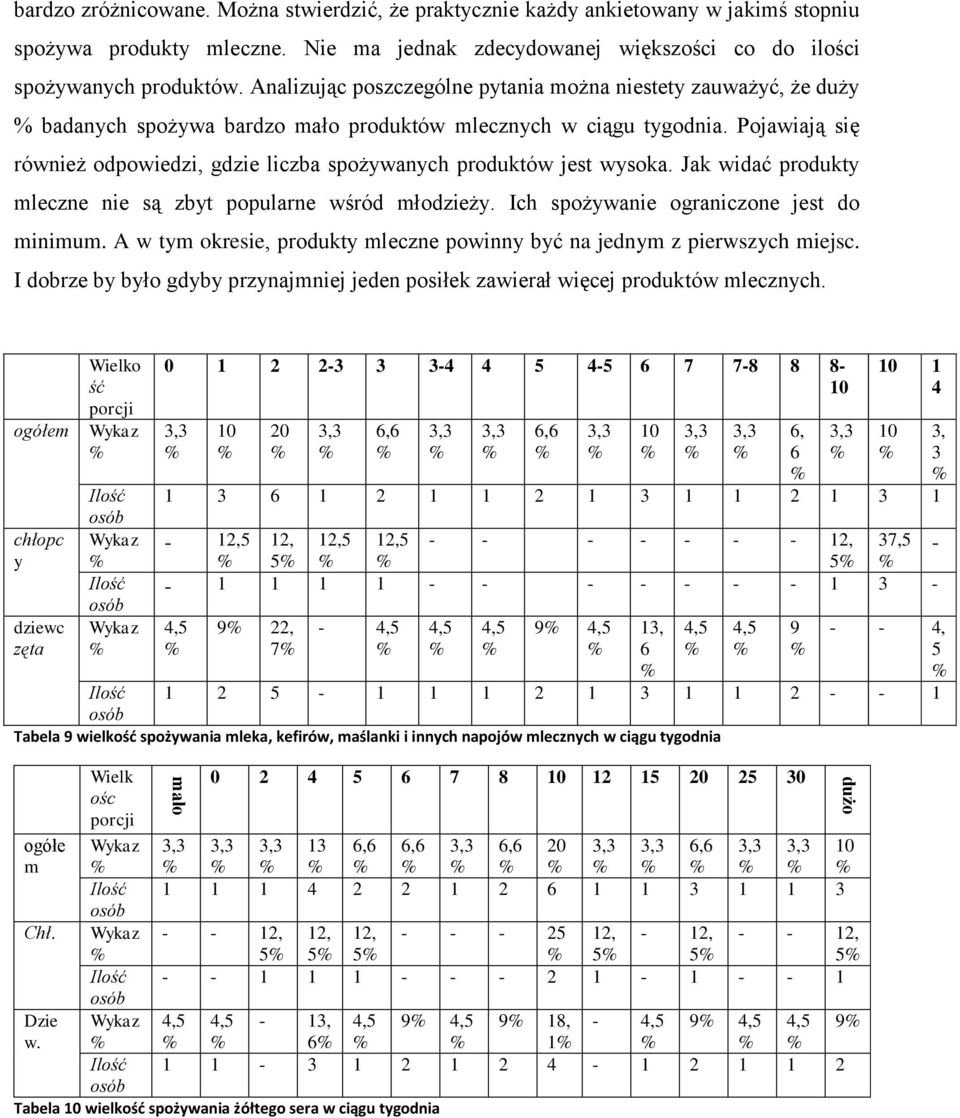 Pojawiają się również odpowiedzi, gdzie liczba spożywanych produktów jest wysoka. Jak widać produkty mleczne nie są zbyt popularne wśród młodzieży. Ich spożywanie ograniczone jest do minimum.