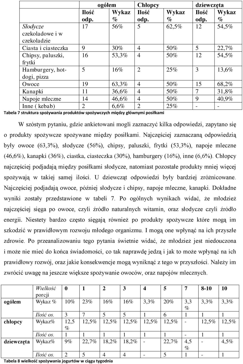 17 56 5 62,5 12 54,5 Ciasta i ciasteczka 9 30 4 50 5 22,7 Chipsy, paluszki, 16 5 4 50 12 54,5 frytki Hamburgery, hotdogi, 5 16 2 25 3 13,6 pizza Owoce 19 6 4 50 15 68,2 Kanapki 11 36,6 4 50 7 31,8