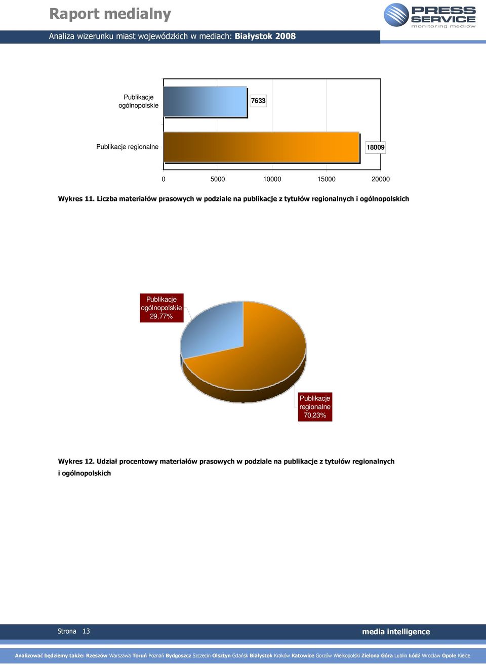 Publikacje ogólnopolskie 29,77% Publikacje regionalne 70,23% Wykres 12.