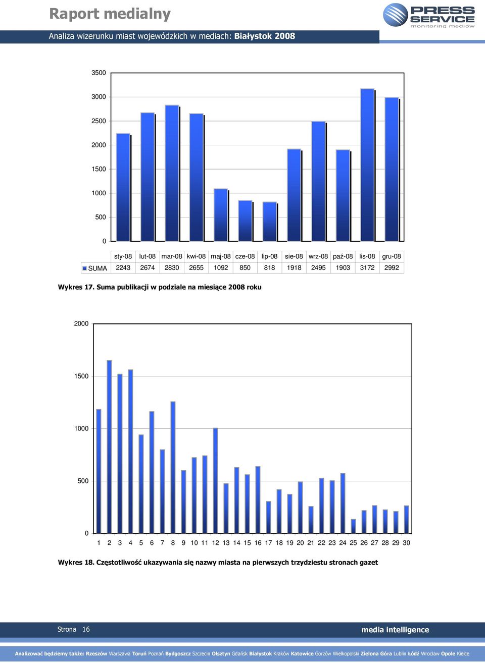 Suma publikacji w podziale na miesiące 2008 roku 2000 1500 1000 500 0 1 2 3 4 5 6 7 8 9 10 11 12 13 14 15 16 17