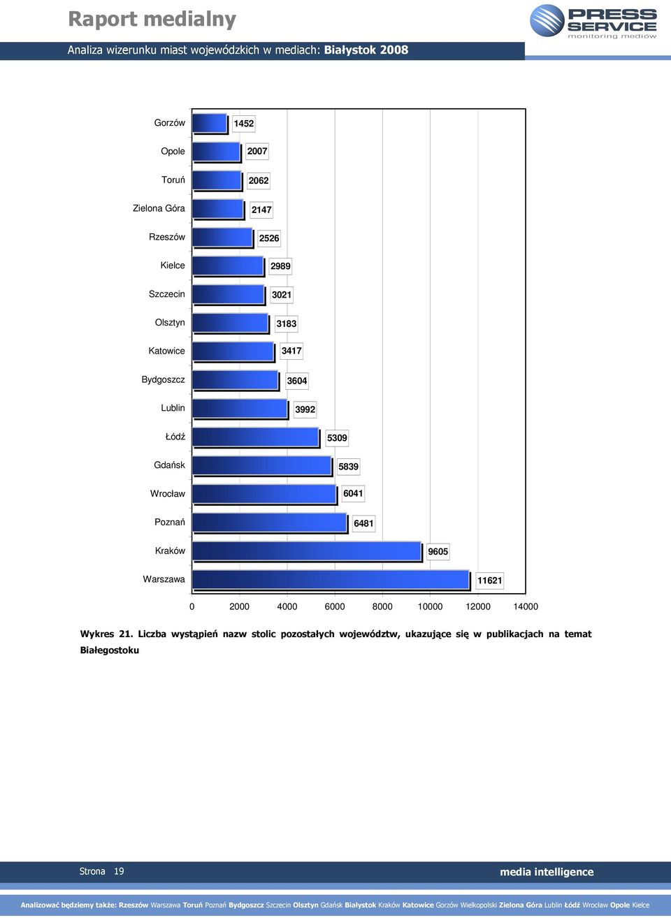 6481 Kraków 9605 Warszawa 11621 0 2000 4000 6000 8000 10000 12000 14000 Wykres 21.