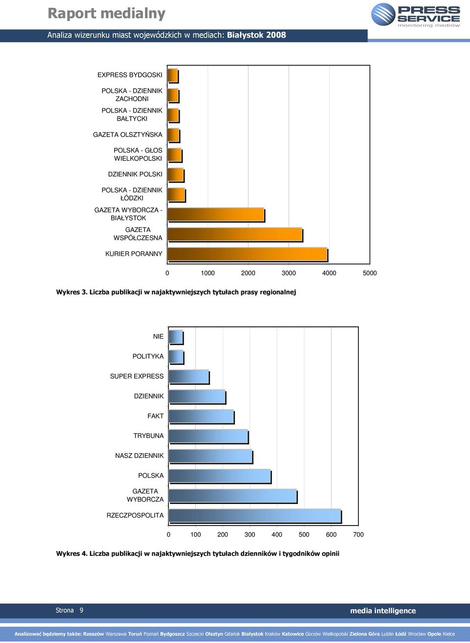 Liczba publikacji w najaktywniejszych tytułach prasy regionalnej NIE POLITYKA SUPER EXPRESS DZIENNIK FAKT TRYBUNA NASZ DZIENNIK POLSKA