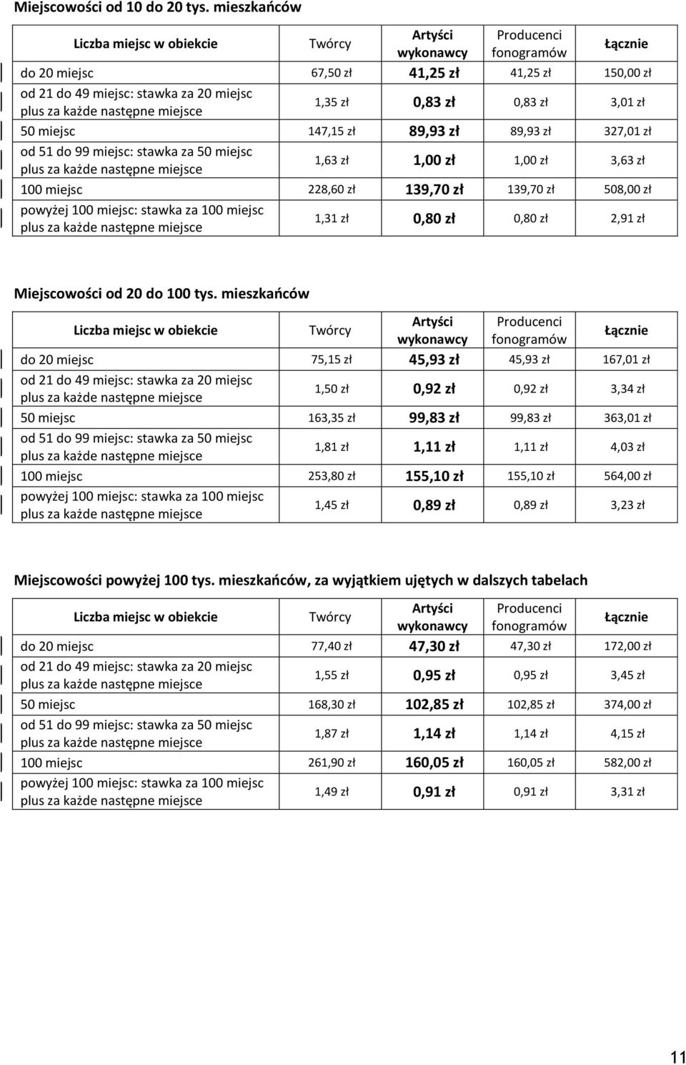 327,01 zł od 51 do 99 miejsc: stawka za 50 miejsc 1,63 zł 1,00 zł 1,00 zł 3,63 zł 100 miejsc 228,60 zł 139,70 zł 139,70 zł 508,00 zł powyżej 100 miejsc: stawka za 100 miejsc 1,31 zł 0,80 zł 0,80 zł