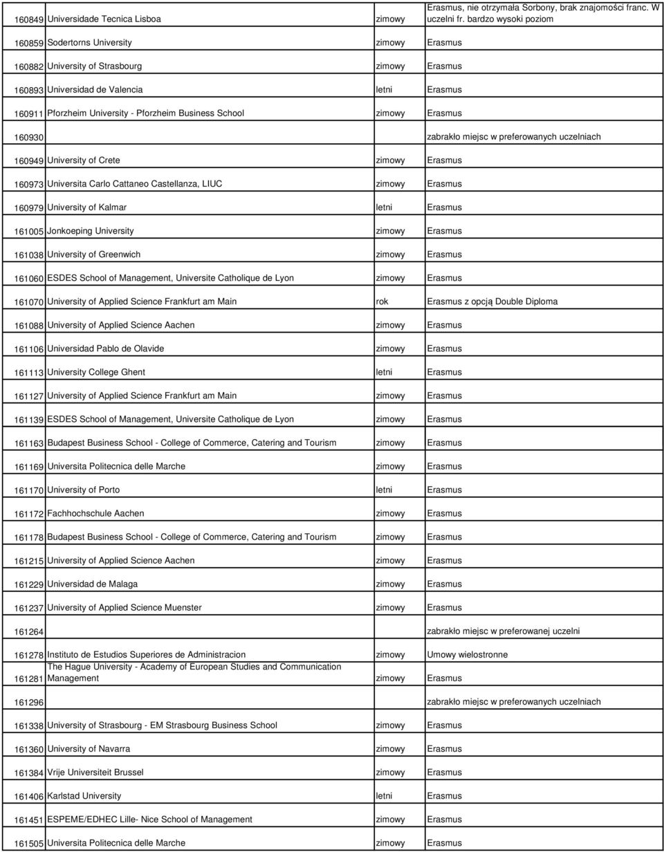 Business School zimowy Erasmus 160930 zabrakło miejsc w preferowanych uczelniach 160949 University of Crete zimowy Erasmus 160973 Universita Carlo Cattaneo Castellanza, LIUC zimowy Erasmus 160979