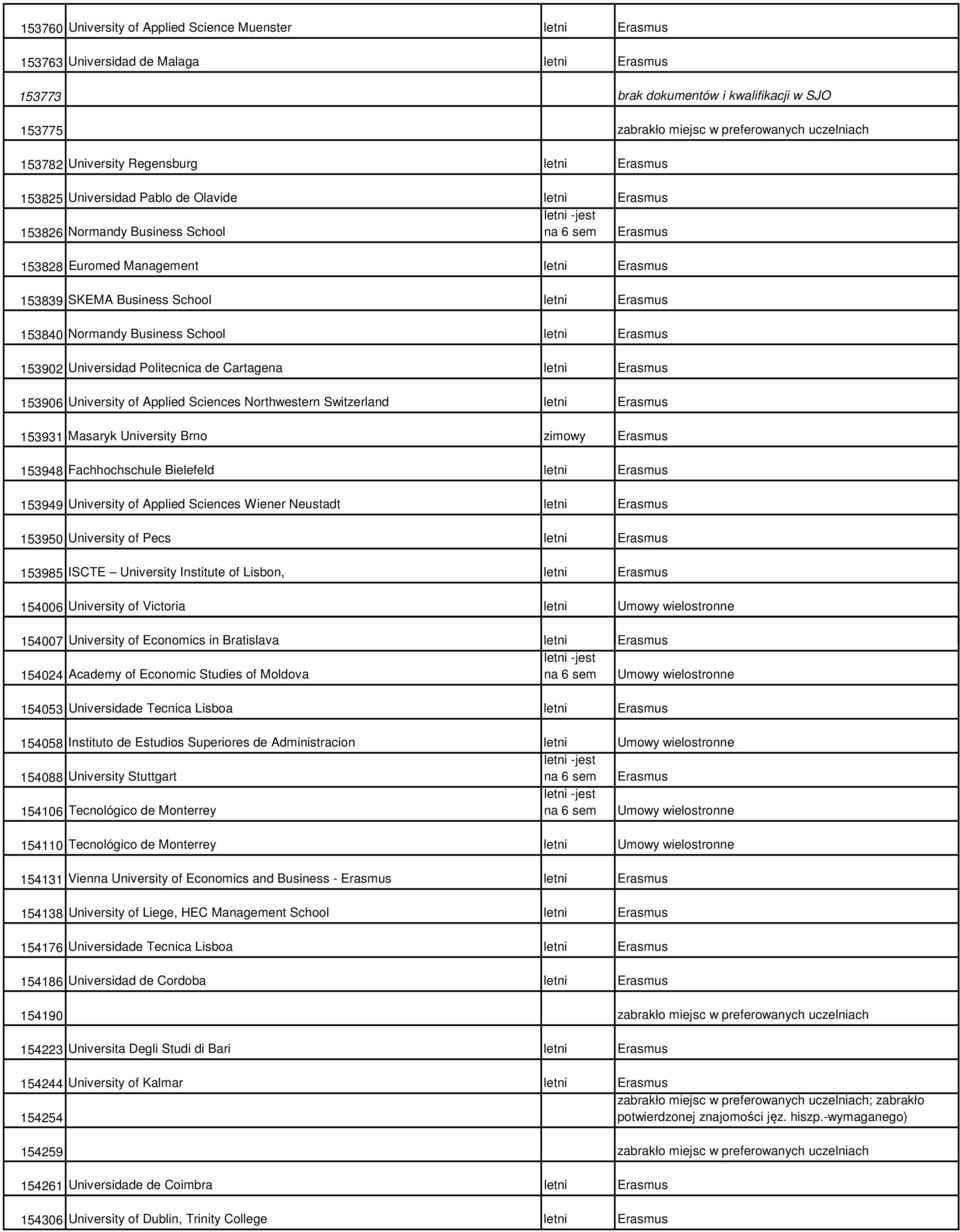 Business School letni Erasmus 153840 Normandy Business School letni Erasmus 153902 Universidad Politecnica de Cartagena letni Erasmus 153906 University of Applied Sciences Northwestern Switzerland