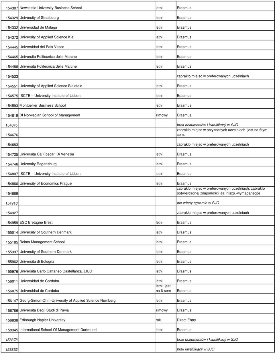 preferowanych uczelniach 154551 University of Applied Science Bielefeld letni Erasmus 154575 ISCTE University Institute of Lisbon, letni Erasmus 154593 Montpellier Business School letni Erasmus