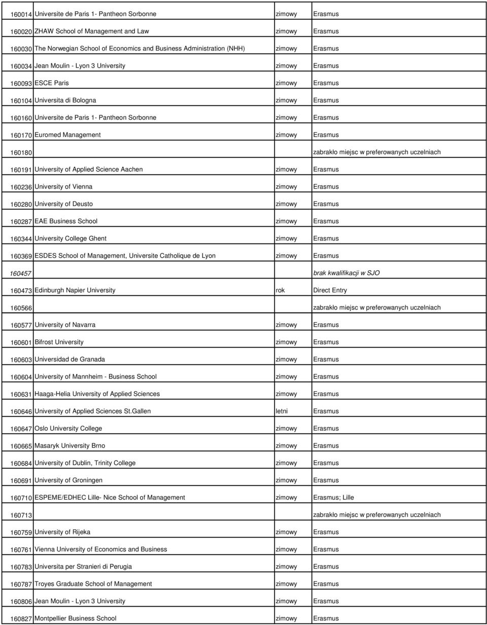 zimowy Erasmus 160170 Euromed Management zimowy Erasmus 160180 zabrakło miejsc w preferowanych uczelniach 160191 University of Applied Science Aachen zimowy Erasmus 160236 University of Vienna zimowy