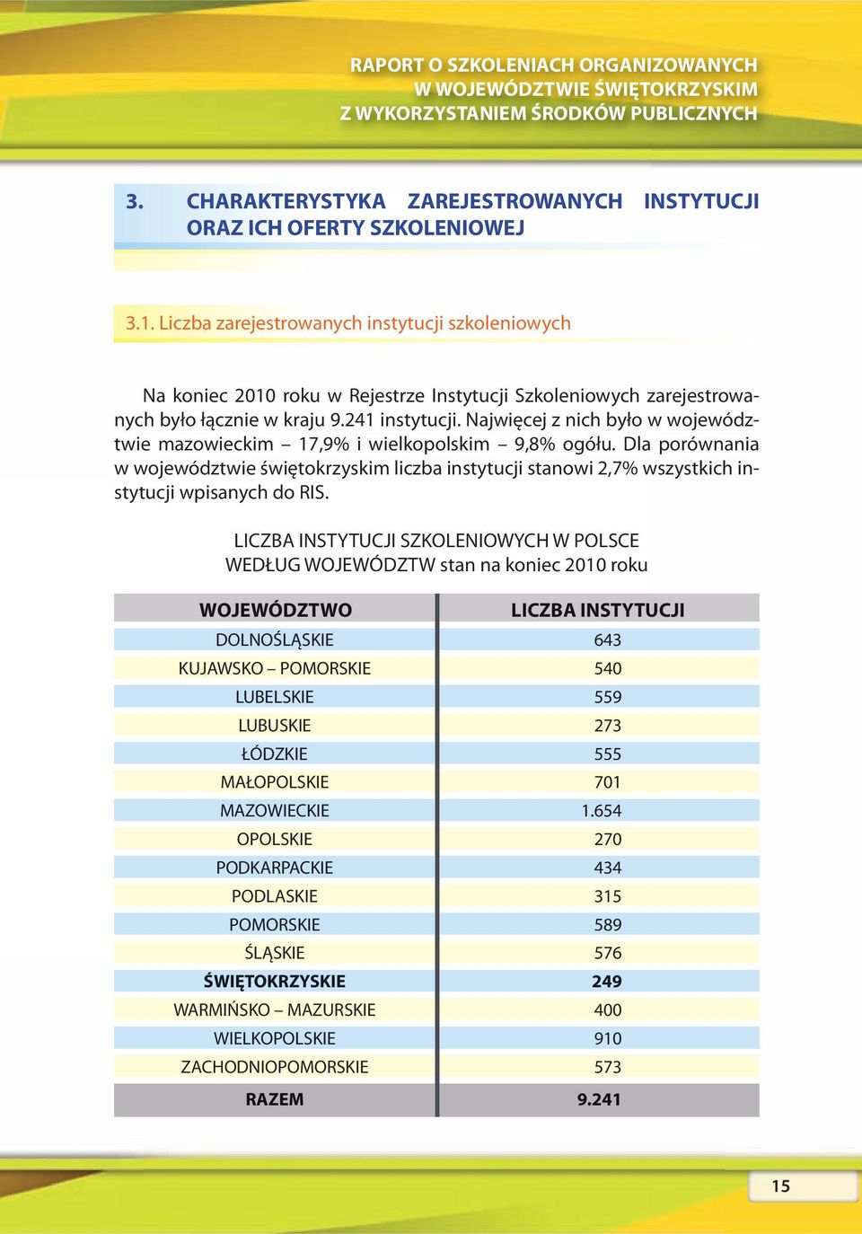 Najwięcej z nich było w województwie mazowieckim 17,9% i wielkopolskim 9,8% ogółu. Dla porównania w województwie świętokrzyskim liczba instytucji stanowi 2,7% wszystkich instytucji wpisanych do RIS.