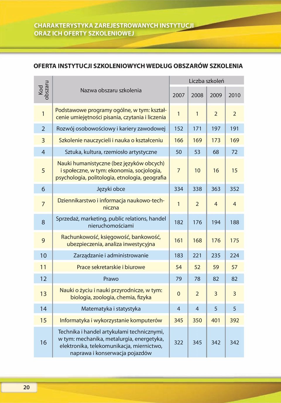 kształceniu 166 169 173 169 4 Sztuka, kultura, rzemiosło artystyczne 50 53 68 72 5 Nauki humanistyczne (bez języków obcych) i społeczne, w tym: ekonomia, socjologia, 7 10 16 15 psychologia,