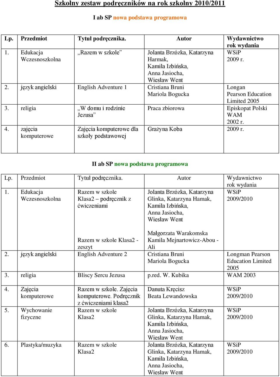zajęcia komputerowe Zajęcia komputerowe dla szkoły podstawowej Praca zbiorowa Grażyna Koba Longan Pearson Education Limited 2005 Episkopat Polski WAM 2002 r. II ab SP nowa podstawa programowa Lp.
