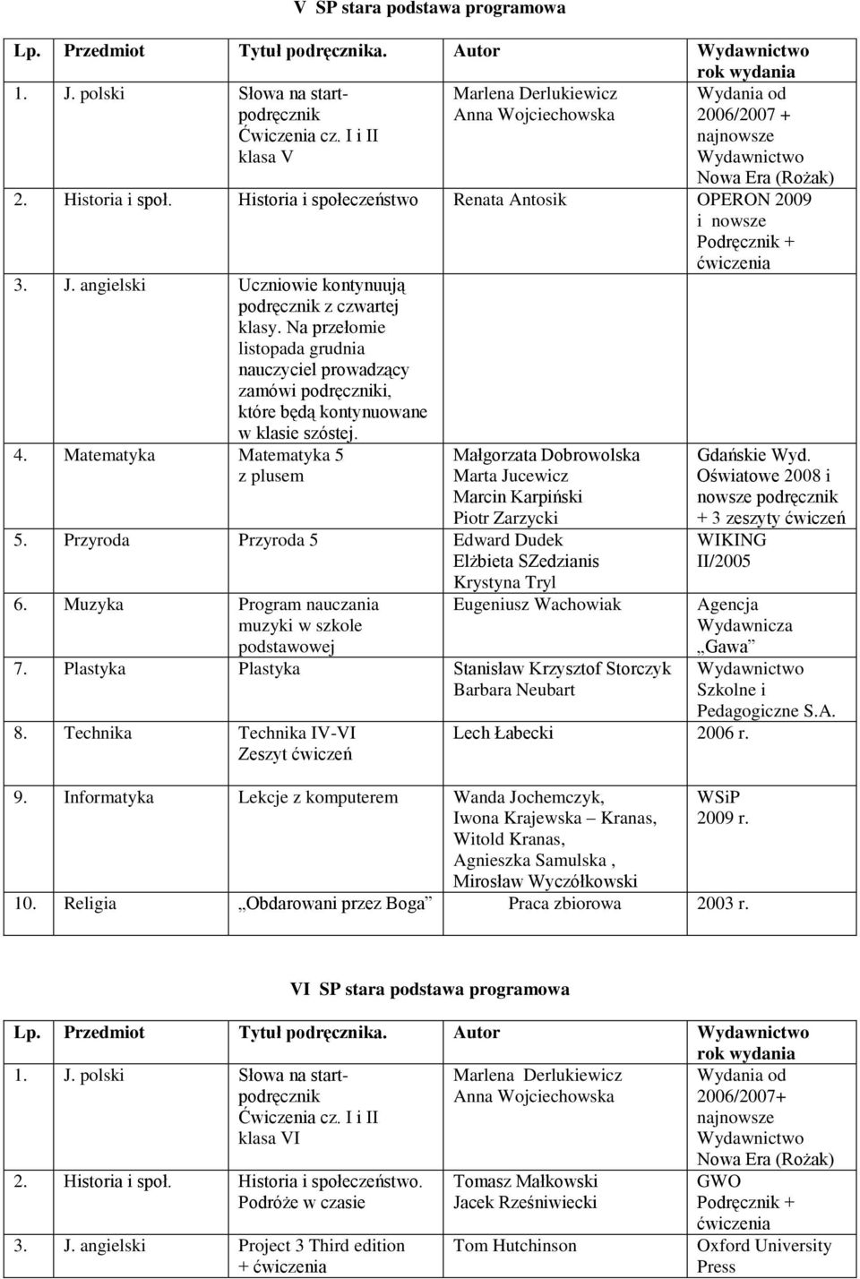 Historia i społeczeństwo Renata Antosik OPERON 2009 i nowsze Podręcznik + 3. J. angielski Uczniowie kontynuują podręcznik z czwartej klasy.