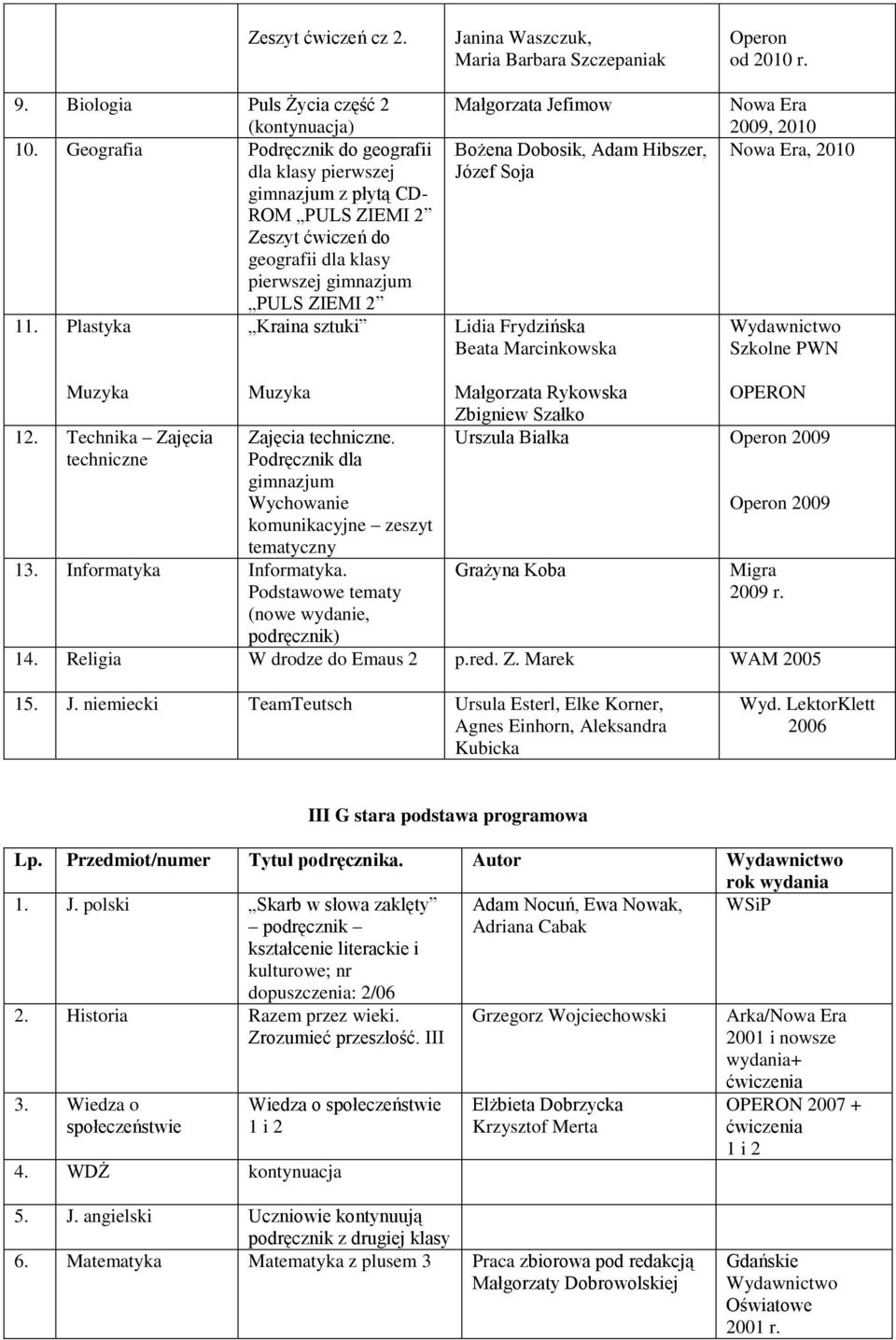 Plastyka Kraina sztuki Janina Waszczuk, Maria Barbara Szczepaniak Małgorzata Jefimow Bożena Dobosik, Adam Hibszer, Józef Soja Lidia Frydzińska Beata Marcinkowska Operon od 2010 r.