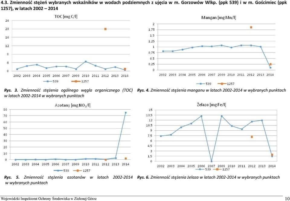 Zmienność stężenia ogólnego węgla organicznego (TOC) w latach 2002-2014 w wybranych punktach Rys. 4.