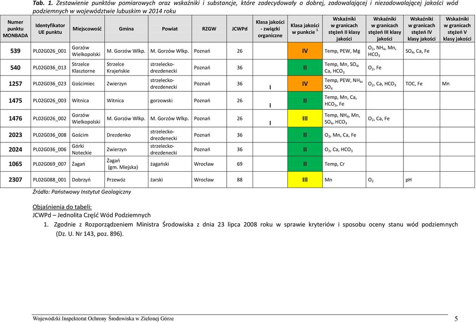 punktu 539 PL02G026_001 540 PL02G036_013 Miejscowość Gmina Powiat RZGW JCWPd Gorzów Wielkopolski Strzelce Klasztorne Klasa jakości - związki organiczne Klasa jakości w punkcie 1 w granicach stężeń II