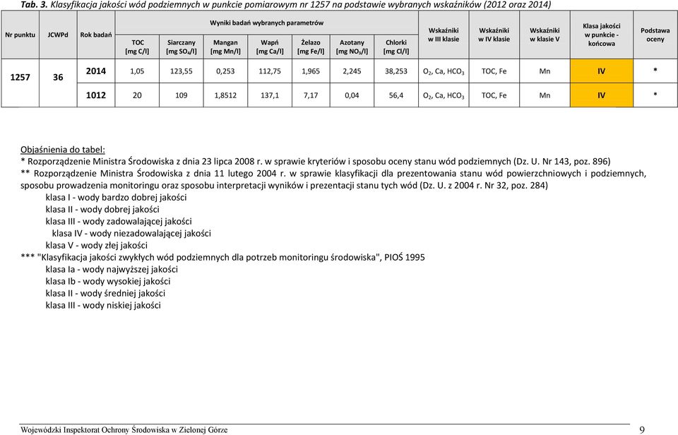 wybranych parametrów Mangan [mg Mn/l] Wapń [mg Ca/l] Żelazo [mg Fe/l] Azotany [mg NO 3/l] Chlorki [mg Cl/l] w III klasie w IV klasie w klasie V Klasa jakości w punkcie - końcowa Podstawa oceny 1257