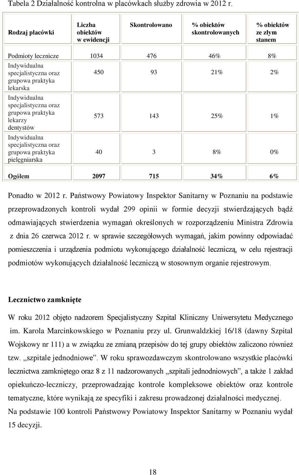 lekarska Indywidualna specjalistyczna oraz grupowa praktyka lekarzy dentystów Indywidualna specjalistyczna oraz grupowa praktyka pielęgniarska 450 93 21% 2% 573 143 25% 1% 40 3 8% 0% Ogółem 2097 715