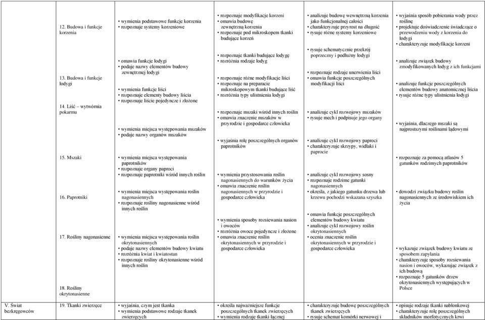 elementy budowy liścia rozpoznaje liście pojedyncze i złożone wymienia miejsca występowania mszaków podaje nazwy organów mszaków wymienia miejsca występowania paprotników rozpoznaje organy paproci