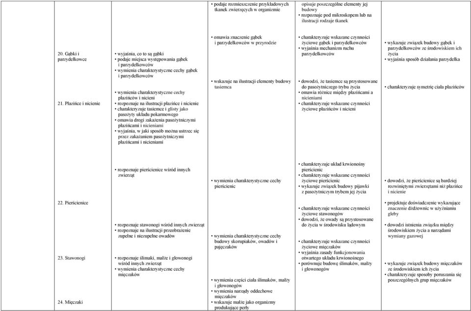 nicieni rozpoznaje na ilustracji płazińce i nicienie charakteryzuje tasiemce i glisty jako pasożyty układu pokarmowego omawia drogi zakażenia pasożytniczymi płazińcami i nicieniami wyjaśnia, w jaki