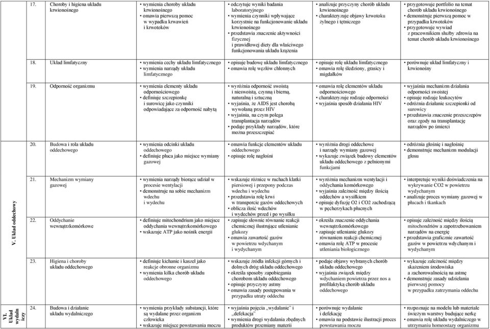 korzystnie na funkcjonowanie układu krwionośnego przedstawia znaczenie aktywności fizycznej i prawidłowej diety dla właściwego funkcjonowania układu krążenia analizuje przyczyny chorób układu