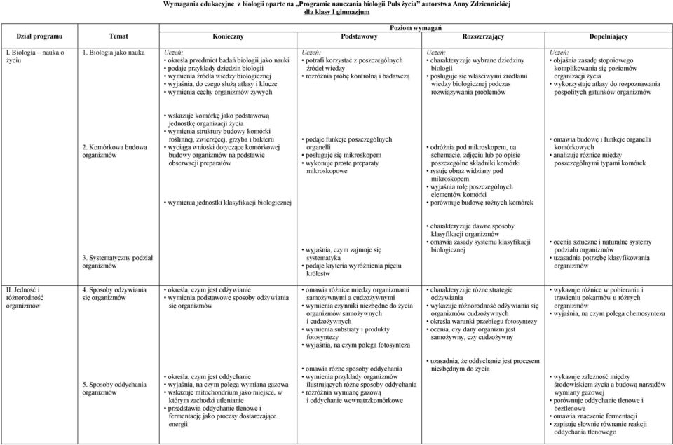 Biologia jako nauka określa przedmiot badań biologii jako nauki podaje przykłady dziedzin biologii wymienia źródła wiedzy biologicznej wyjaśnia, do czego służą atlasy i klucze wymienia cechy