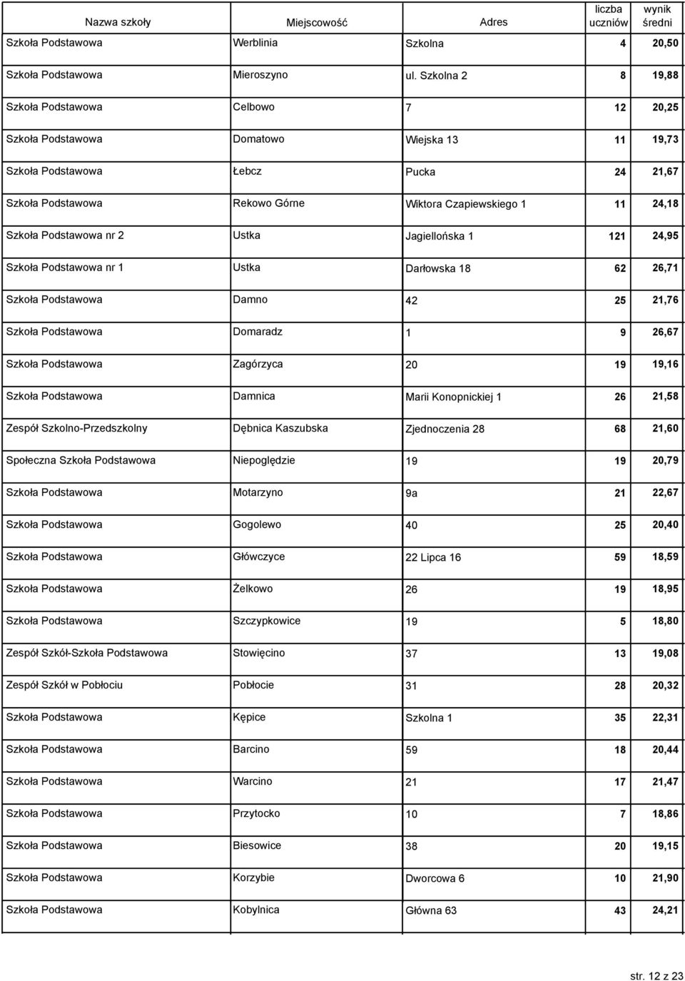 24,18 Szkoła Podstawowa nr 2 Ustka Jagiellońska 1 121 24,95 Szkoła Podstawowa nr 1 Ustka Darłowska 18 62 26,71 Szkoła Podstawowa Damno 42 25 21,76 Szkoła Podstawowa Domaradz 1 9 26,67 Szkoła