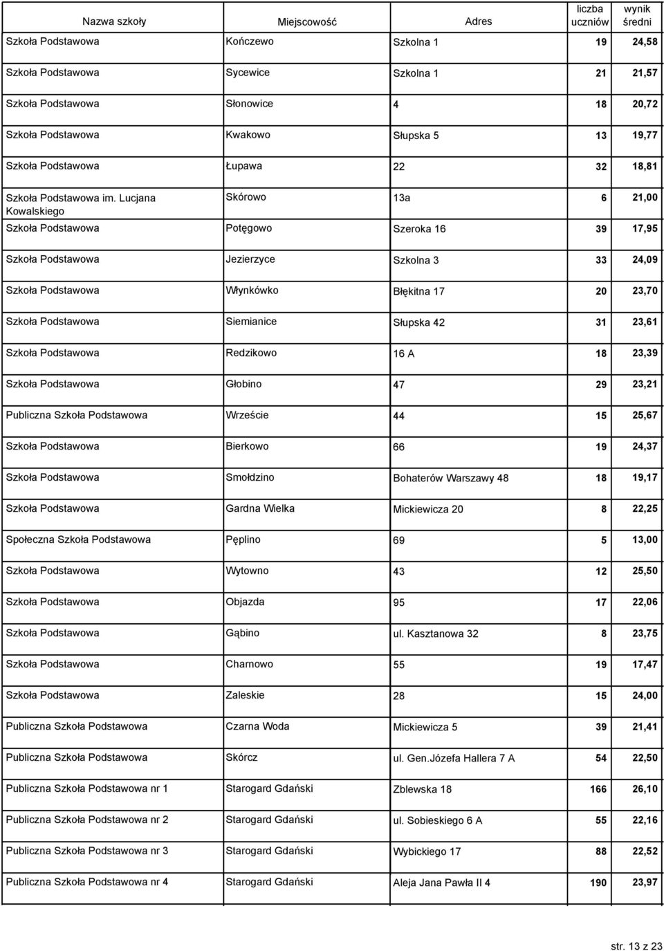 Lucjana Kowalskiego Skórowo Szkoła Podstawowa Potęgowo Szeroka 16 13a 32 18,81 6 21,00 39 17,95 Szkoła Podstawowa Jezierzyce Szkolna 3 33 24,09 Szkoła Podstawowa Włynkówko Błękitna 17 20 23,70 Szkoła