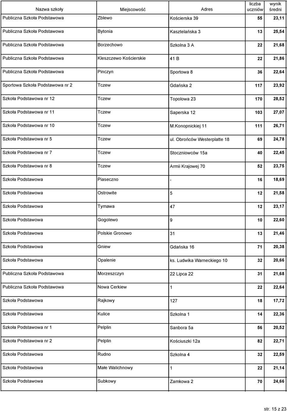 Topolowa 23 170 28,52 Szkoła Podstawowa nr 11 Tczew Saperska 12 103 27,07 Szkoła Podstawowa nr 10 Tczew M.Konopnickiej 11 111 26,71 Szkoła Podstawowa nr 5 Tczew ul.