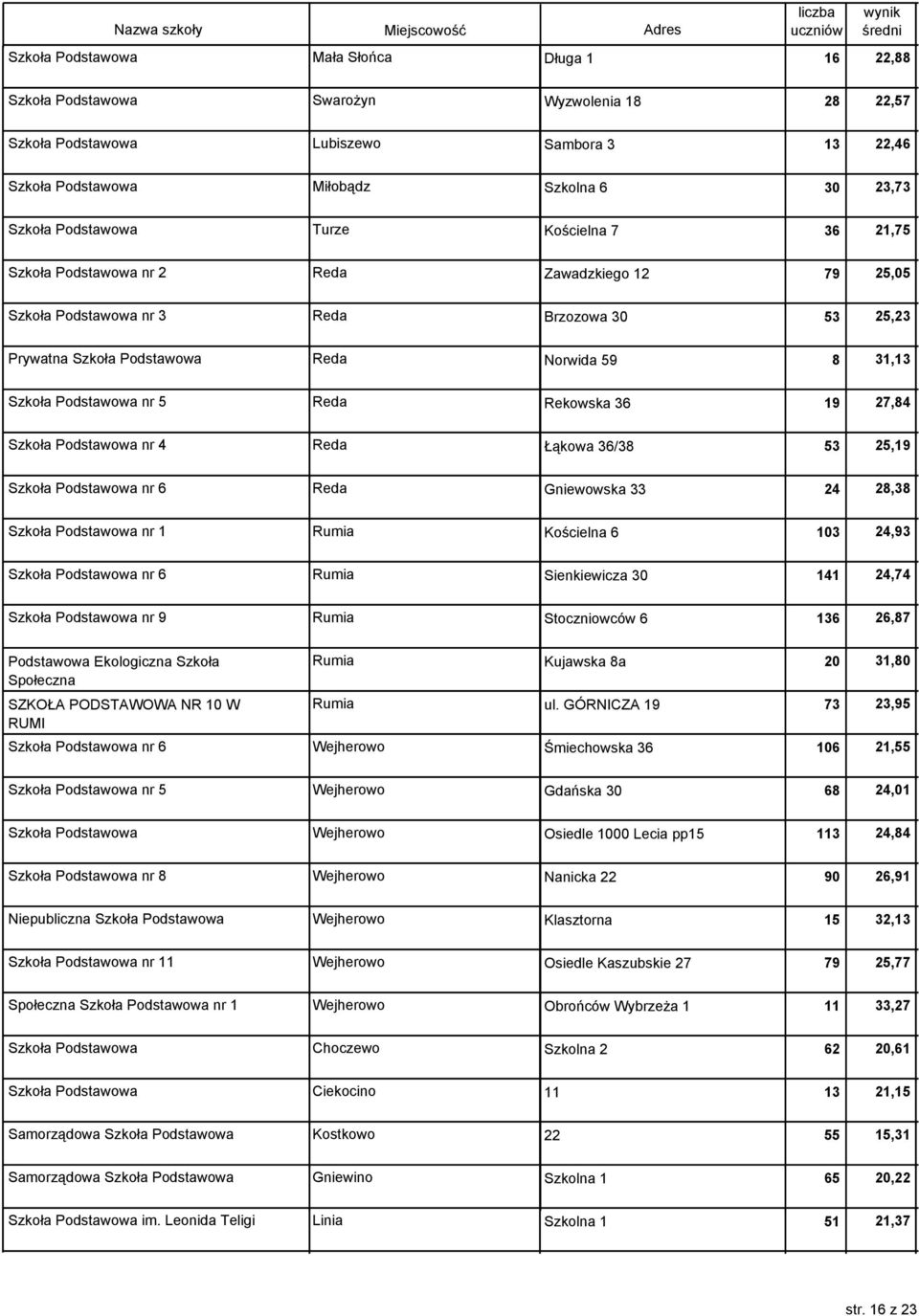 Podstawowa nr 5 Reda Rekowska 36 19 27,84 Szkoła Podstawowa nr 4 Reda Łąkowa 36/38 53 25,19 Szkoła Podstawowa nr 6 Reda Gniewowska 33 24 28,38 Szkoła Podstawowa nr 1 Rumia Kościelna 6 103 24,93