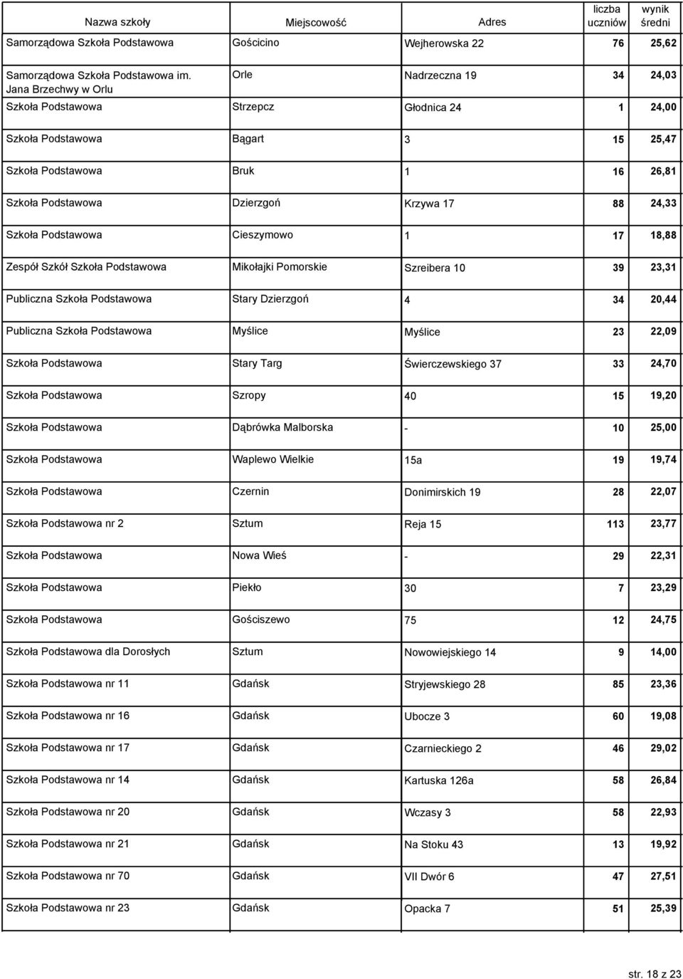 Krzywa 17 88 24,33 Szkoła Podstawowa Cieszymowo 1 17 18,88 Zespół Szkół Szkoła Podstawowa Mikołajki Pomorskie Szreibera 10 39 23,31 Publiczna Szkoła Podstawowa Stary Dzierzgoń 4 34 20,44 Publiczna