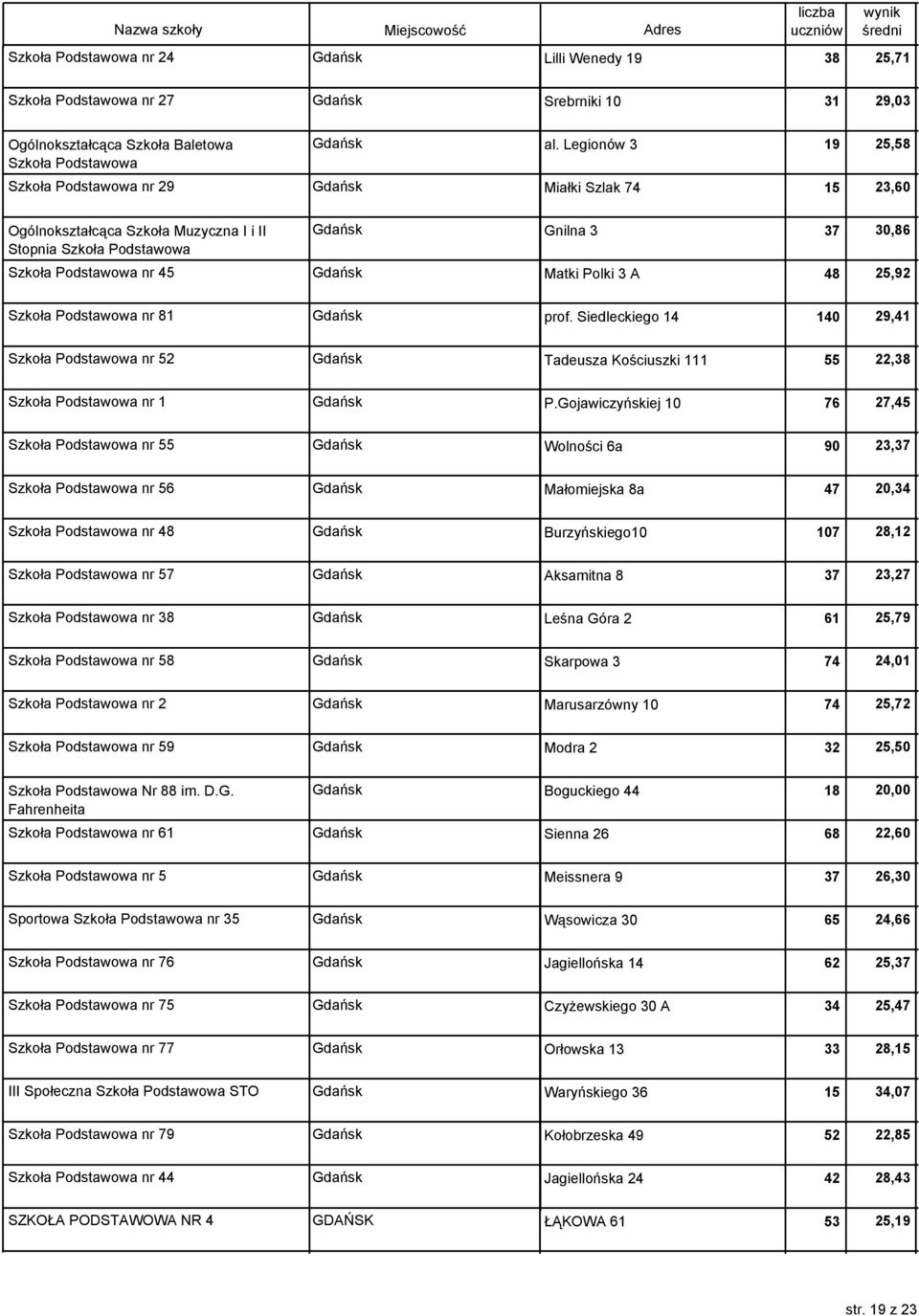 Polki 3 A 37 30,86 48 25,92 Szkoła Podstawowa nr 81 Gdańsk prof. Siedleckiego 14 140 29,41 Szkoła Podstawowa nr 52 Gdańsk Tadeusza Kościuszki 111 55 22,38 Szkoła Podstawowa nr 1 Gdańsk P.