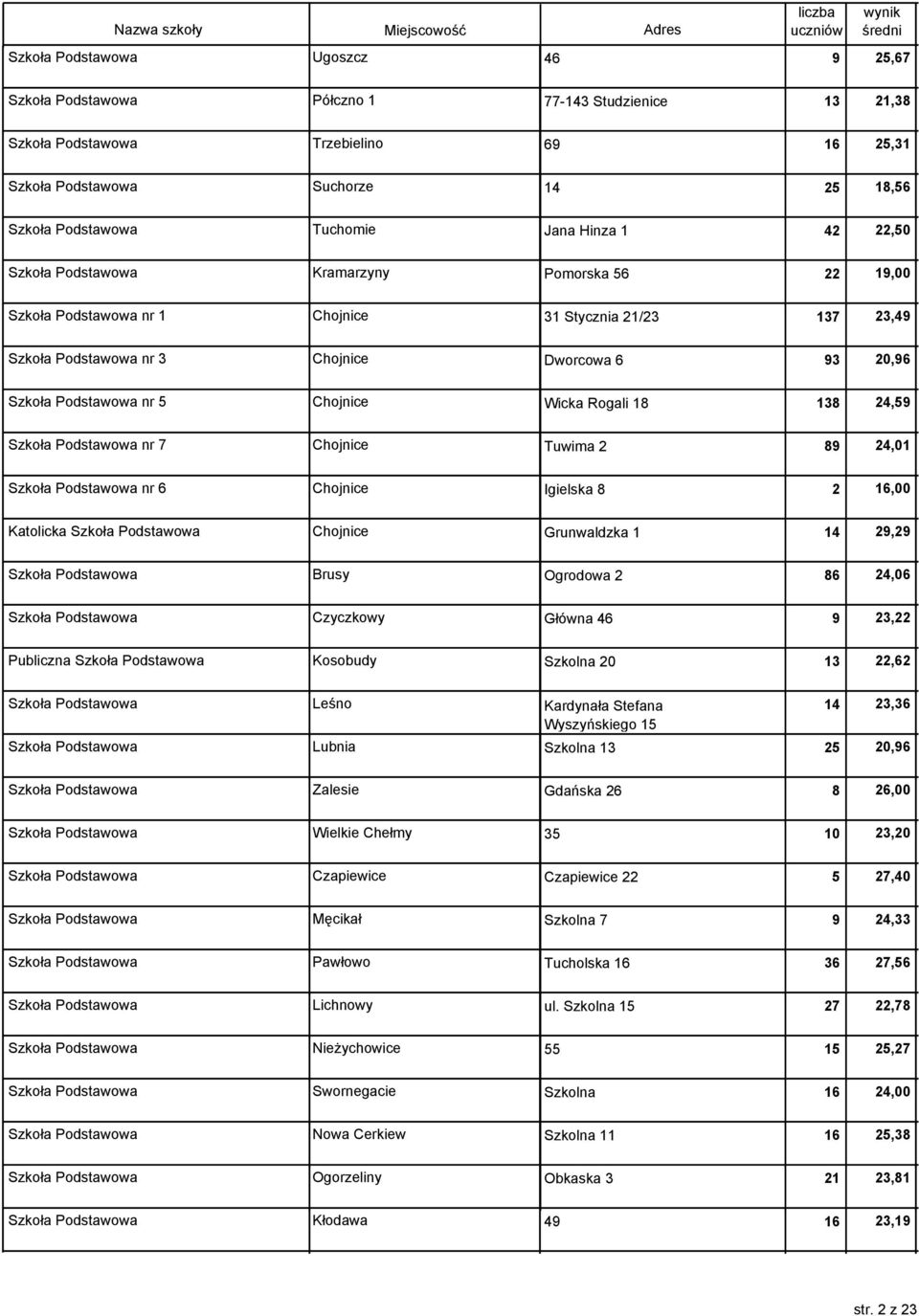 Podstawowa nr 5 Chojnice Wicka Rogali 18 138 24,59 Szkoła Podstawowa nr 7 Chojnice Tuwima 2 89 24,01 Szkoła Podstawowa nr 6 Chojnice Igielska 8 2 16,00 Katolicka Szkoła Podstawowa Chojnice
