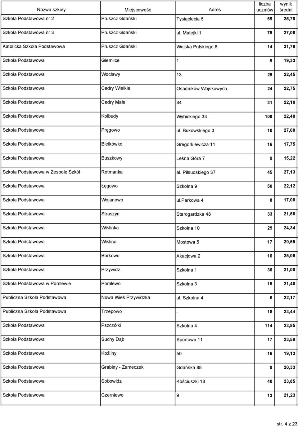 Osadników Wojskowych 24 22,75 Szkoła Podstawowa Cedry Małe 84 31 22,10 Szkoła Podstawowa Kolbudy Wybickiego 33 108 22,40 Szkoła Podstawowa Pręgowo ul.