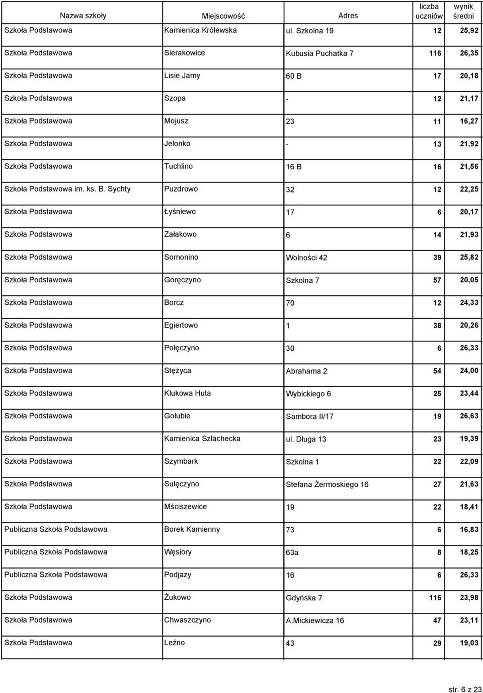 Szkoła Podstawowa Jelonko - 13 21,92 Szkoła Podstawowa Tuchlino 16 B 