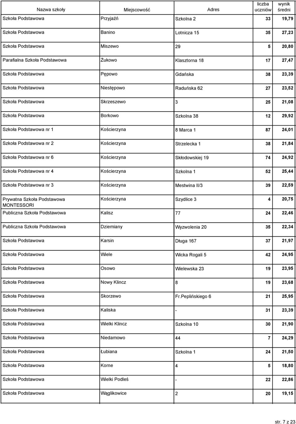 Kościerzyna 8 Marca 1 87 24,01 Szkoła Podstawowa nr 2 Kościerzyna Strzelecka 1 38 21,84 Szkoła Podstawowa nr 6 Kościerzyna Skłodowskiej 19 74 24,92 Szkoła Podstawowa nr 4 Kościerzyna Szkolna 1 52