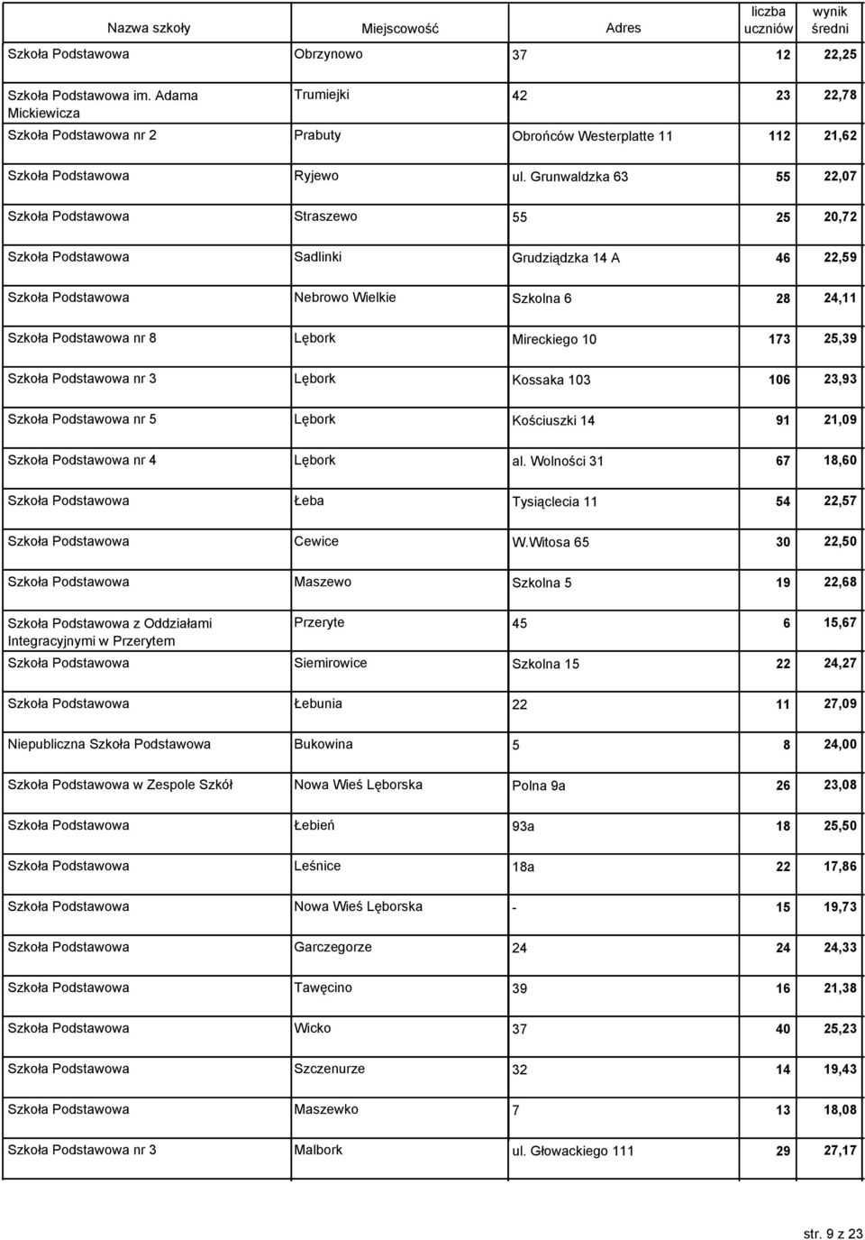 Mireckiego 10 173 25,39 Szkoła Podstawowa nr 3 Lębork Kossaka 103 106 23,93 Szkoła Podstawowa nr 5 Lębork Kościuszki 14 91 21,09 Szkoła Podstawowa nr 4 Lębork al.