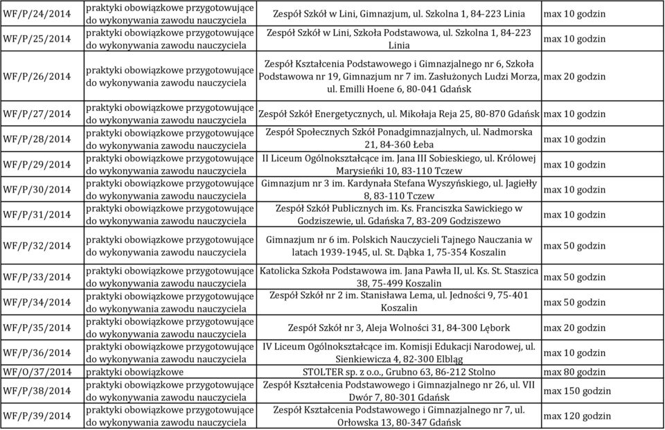 Zasłużonych Ludzi Morza, ul. Emilli Hoene 6, 80-041 Gdańsk Zespół Szkół Energetycznych, ul. Mikołaja Reja 25, 80-870 Gdańsk Zespół Społecznych Szkół Ponadgimnazjalnych, ul.