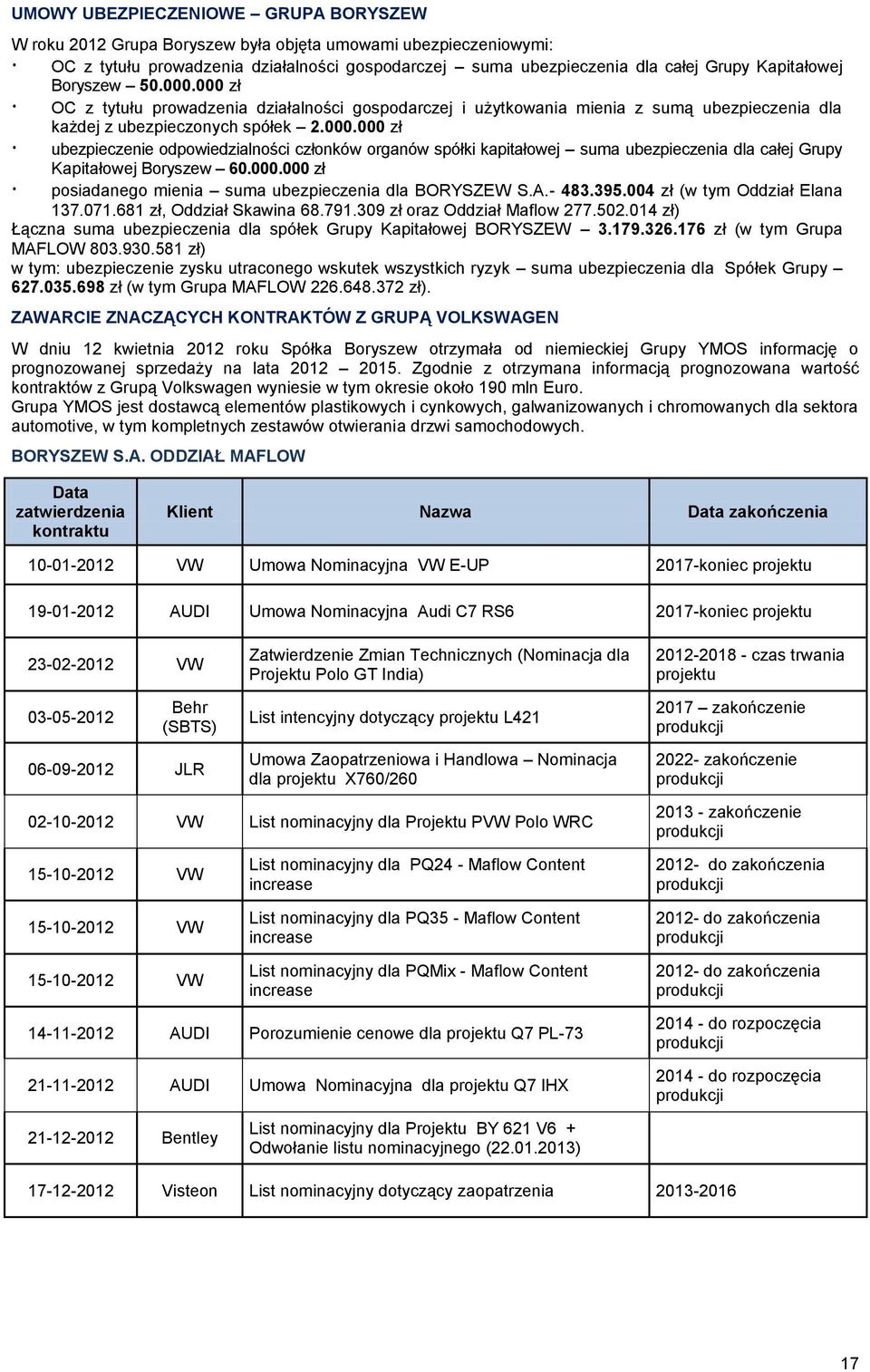 000.000 zł posiadanego mienia suma ubezpieczenia dla BORYSZEW S.A.- 483.395.004 zł (w tym Oddział Elana 137.071.681 zł, Oddział Skawina 68.791.309 zł oraz Oddział Maflow 277.502.