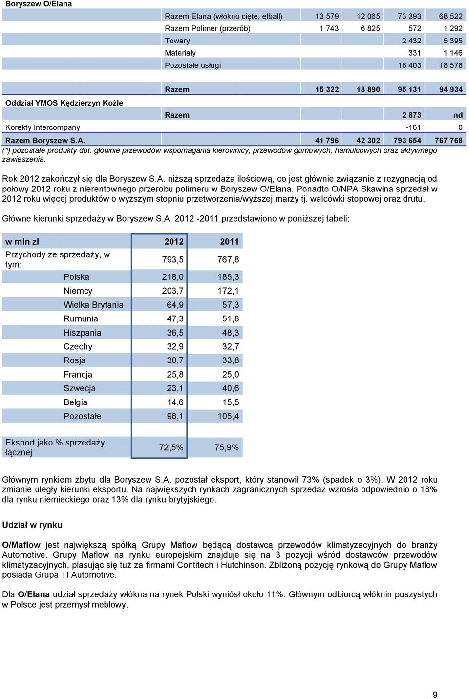 głównie przewodów wspomagania kierownicy, przewodów gumowych, hamulcowych oraz aktywnego zawieszenia. Rok 2012 zakończył się dla Boryszew S.A.