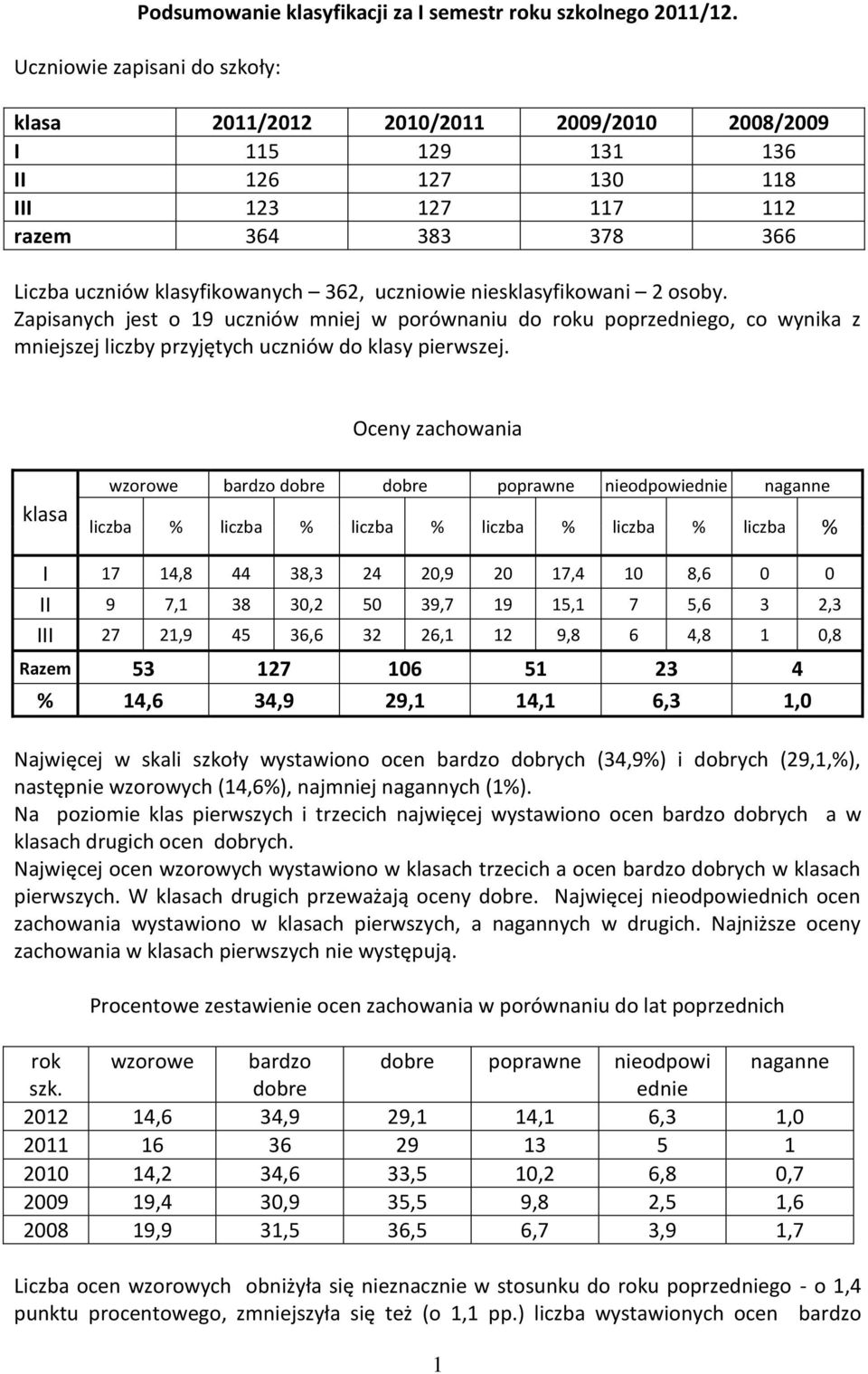 uczniowie niesklasyfikowani 2 osoby. Zapisanych jest o 19 uczniów mniej w porównaniu do roku poprzedniego, co wynika z mniejszej liczby przyjętych uczniów do klasy pierwszej.